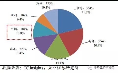 半导体国产化良机显现 全球产业转移深入