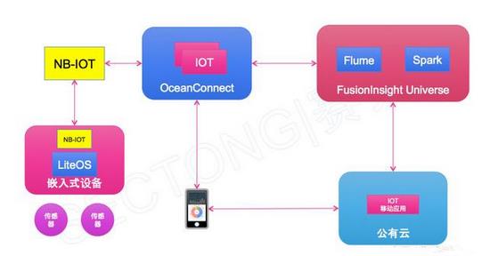 各种NB-IOT创新物联网应用项目汇总 总有一个是你想要的