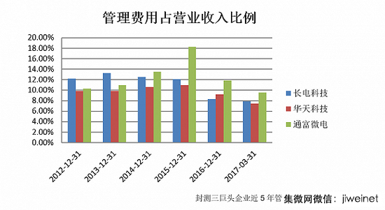 晶圆价格逐季调涨 A股封测三巨头谁将胜出？