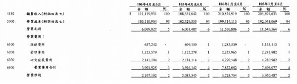 英业达Q2获利季增184%，EPS 0.54元优于预期