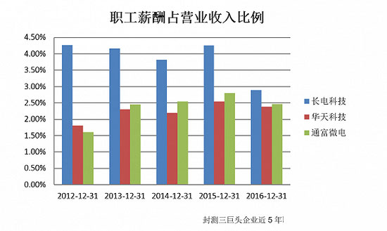 晶圆价格逐季调涨 A股封测三巨头谁将胜出？