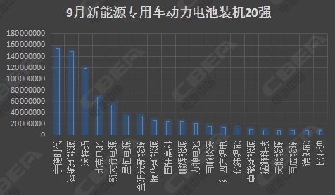 9月锂电20强出炉 动力电池市场四大解析