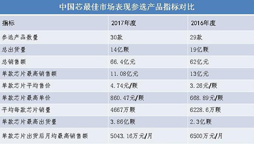 2017中国芯评审会圆满召开 评选结果10月23日在昆山揭晓