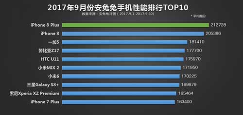 麒麟970安兔兔跑分首曝：17.2万笑傲骁龙835