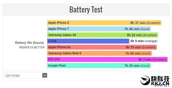 苹果iPhone 8续航/充电成绩出炉 让人惊喜又失望