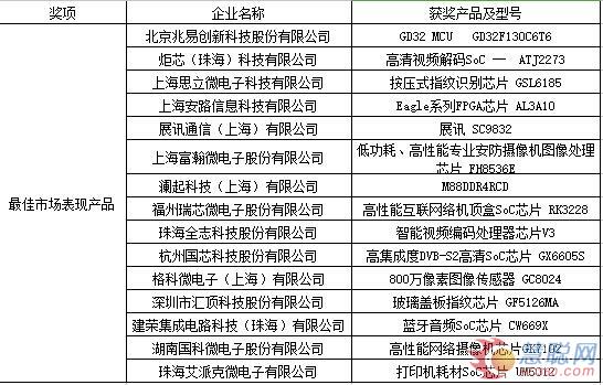 CSIP第十二届“中国芯”评选出炉(附榜单)