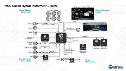 赛普拉斯推出全新汽车用 MCU 解决方案