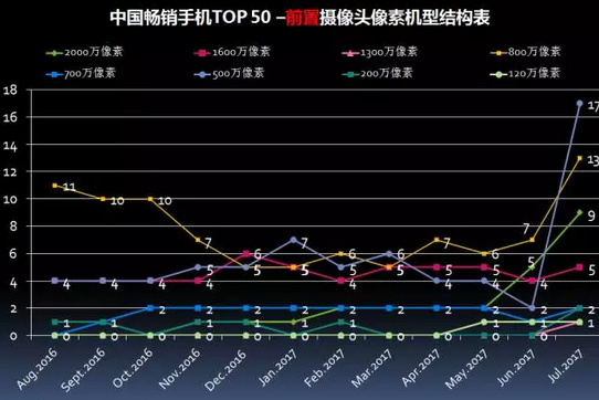 2017年7月中国畅销手机市场分析报告