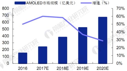 OLED产业化进程加速 未来将迎投资建设高峰