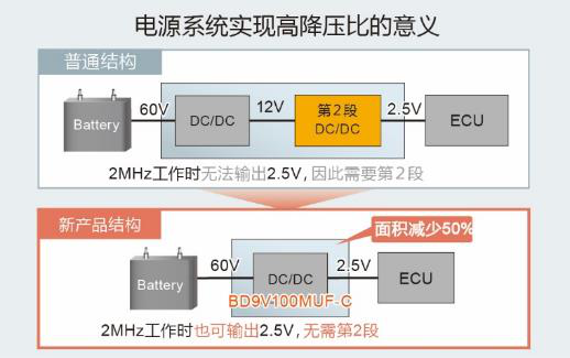 业界最高降压比：ROHM发布面向48V车载系统的电源IC“BD9V100MUF-C”