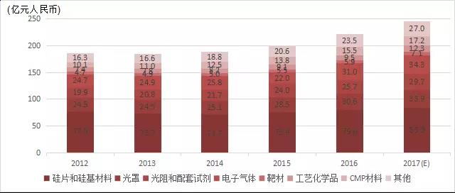 中国半导体晶圆制造材料产业分析