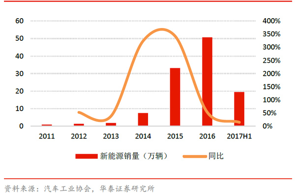 2017年动力电池市场分析及“光制造”十三五需求趋势