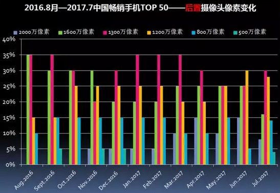 2017年7月中国畅销手机市场分析报告