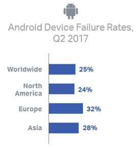 iPhone在亚洲市场故障率竟高达60%！超安卓1倍