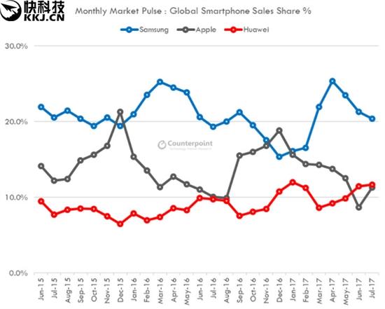 华为手机销量超越苹果 成全球智能手机第二名