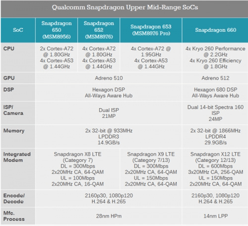 骁龙670处理器曝光 10nm工艺性能大幅提升
