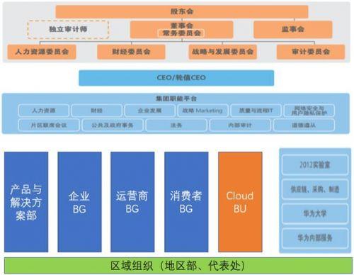 华为云业务部升级为一级部门 获更大业务自主权