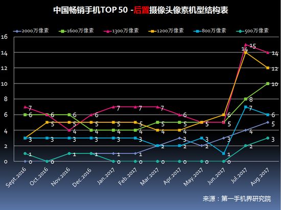 2017年8月中国畅销手机市场分析报告（附全面屏趋势分析）