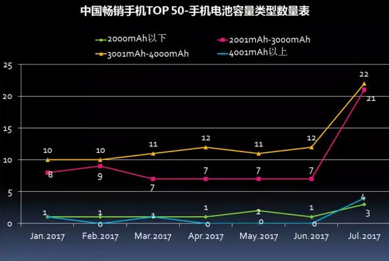 2017年7月中国畅销手机市场分析报告