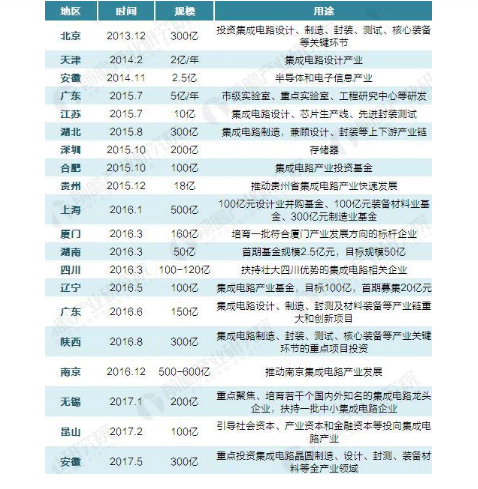 大量资金进入 地方掀起集成电路投资基金热潮