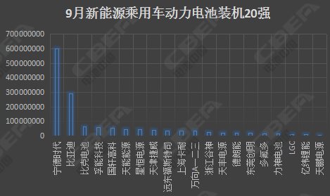 9月锂电20强出炉 动力电池市场四大解析