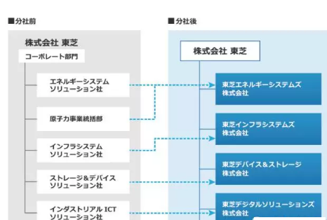 为了不被强制退市 东芝除了卖子公司还做了什么？