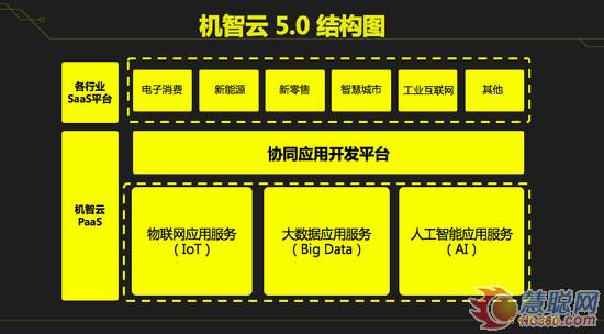 基于AI/IoT/Big Data的协同应用开发平台——机智云5.0正式发布