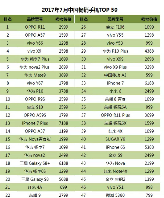 2017年7月中国畅销手机市场分析报告