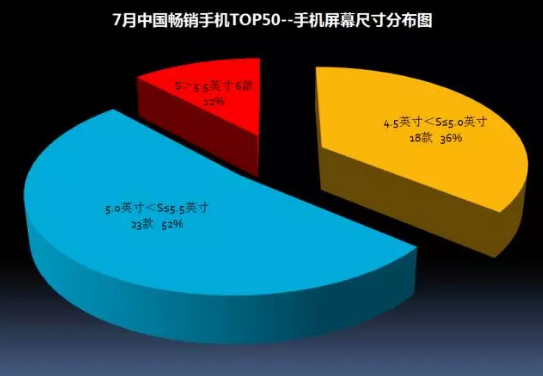 2017年7月中国畅销手机市场分析报告