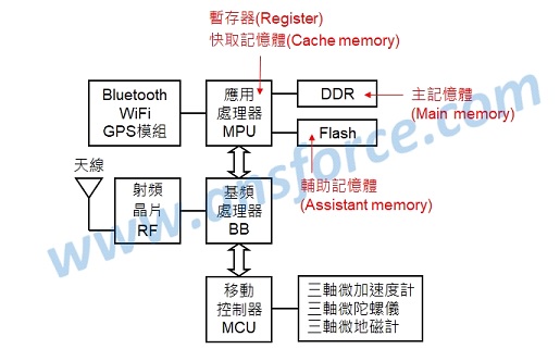 电子装置不可或缺的关键零组件：內存