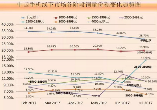 2017年7月中国畅销手机市场分析报告