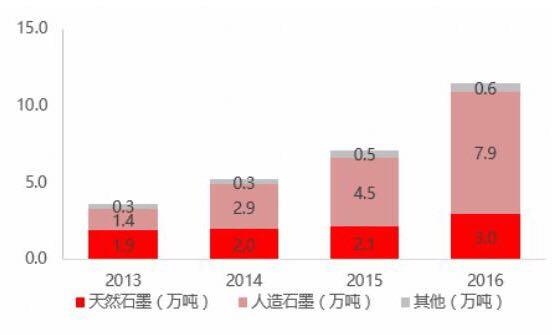 2017年动力电池细分领域市场现状及趋势分析