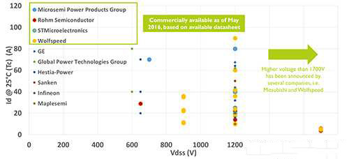 组件价格下降/可靠度大增 碳化硅MOSFET商用迈大步