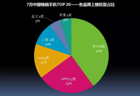 2017年7月中国畅销手机市场分析报告