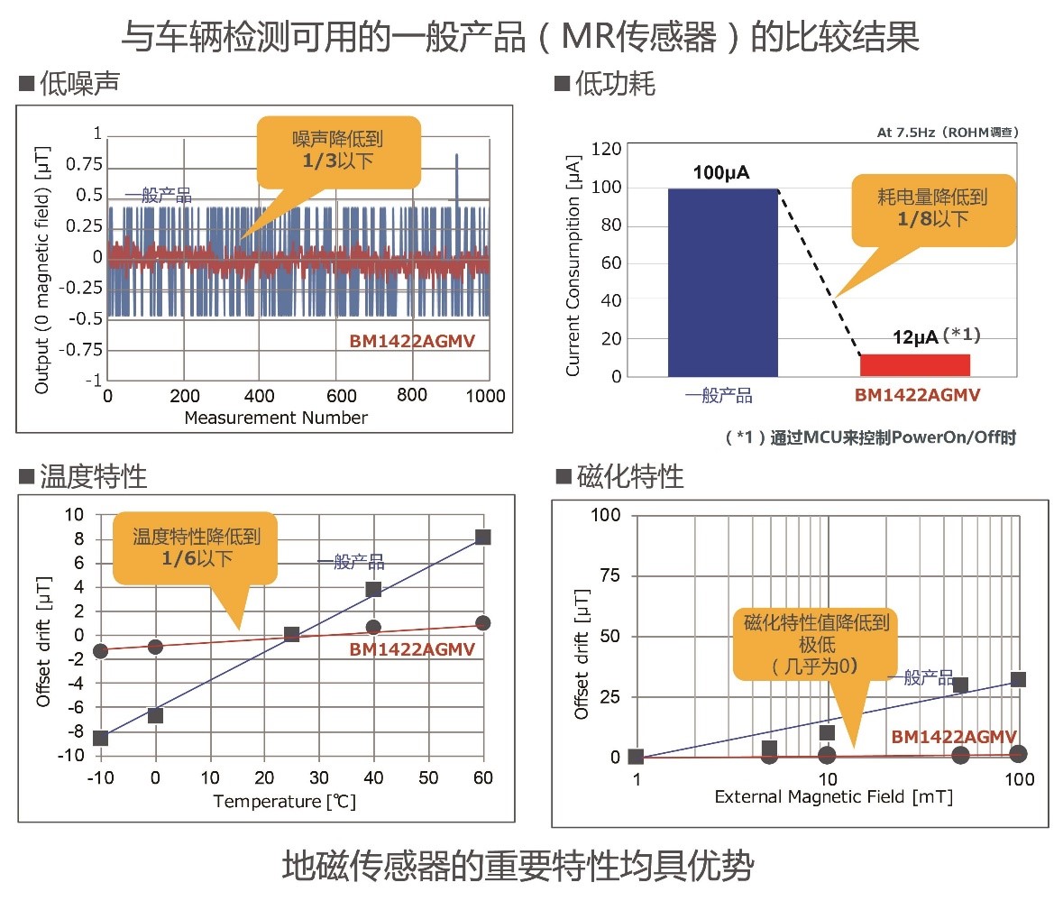 ROHM开发出业界最高精度、最低耗电量的地磁传感器