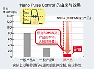 业界最高降压比：ROHM发布面向48V车载系统的电源IC“BD9V100MUF-C”