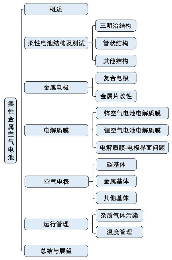 柔性金属空气电池研究进展及未来展望