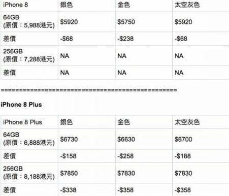 港版iPhone 8售价暴跌 你买亏了吗？