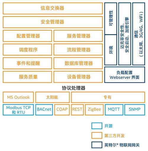 英特尔物联网平台智能系统 用物联网打造智能建筑