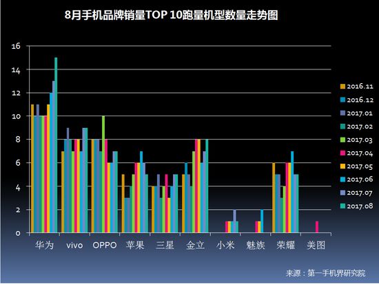 2017年8月中国畅销手机市场分析报告（附全面屏趋势分析）