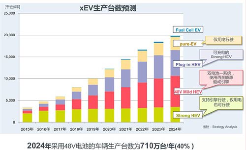 ROHM推出世界首个60V一步降到2.5V的芯片