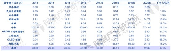 OLED产业化进程加速 未来将迎投资建设高峰