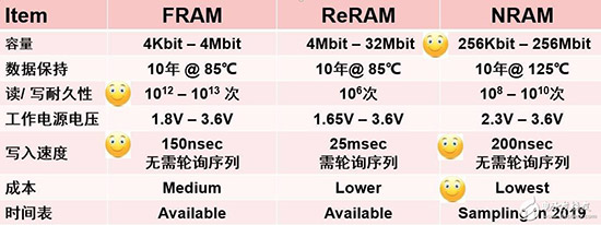 富士通如何在FRAM、NRAM以及ReRAM技术上满足“定制化”需求？