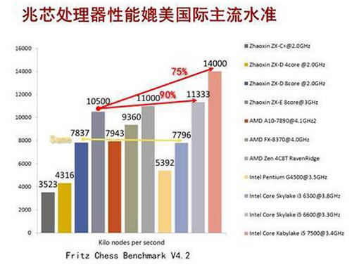 本土自主X86处理器工艺跃进 国产28nm升级16nm