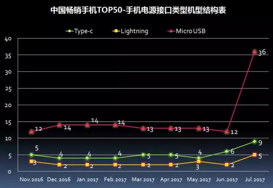 2017年7月中国畅销手机市场分析报告