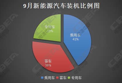 9月锂电20强出炉 动力电池市场四大解析