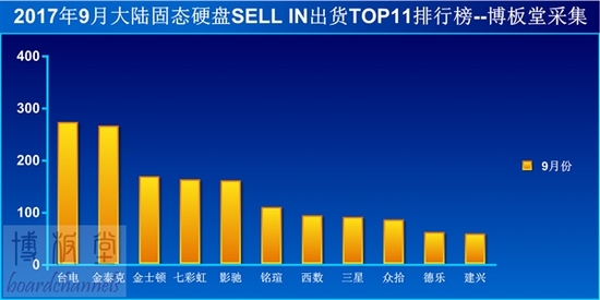 可以入手了！SSD疯狂杀价：120GB根本不赚钱