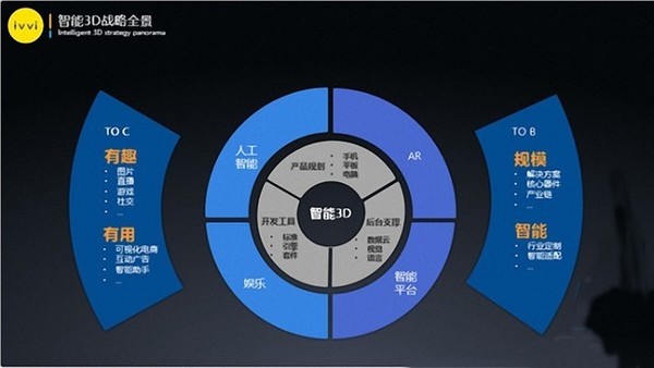 手机发展新方向：人工智能3D技术牵线搭桥