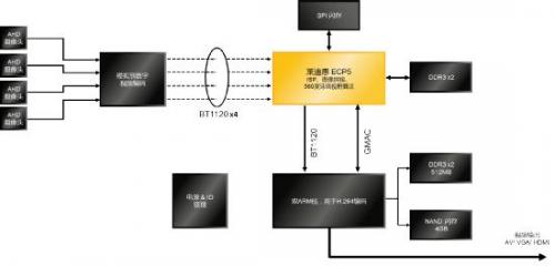 面向智能汽车ADAS和车载信息娱乐系统等 移动相关平台的桥接解决方案