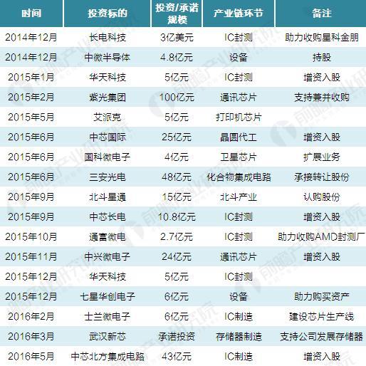 大量资金进入 地方掀起集成电路投资基金热潮